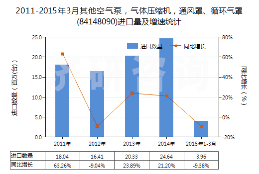 2011-2015年3月其他空氣泵，氣體壓縮機(jī)，通風(fēng)罩、循環(huán)氣罩(84148090)進(jìn)口量及增速統(tǒng)計(jì)